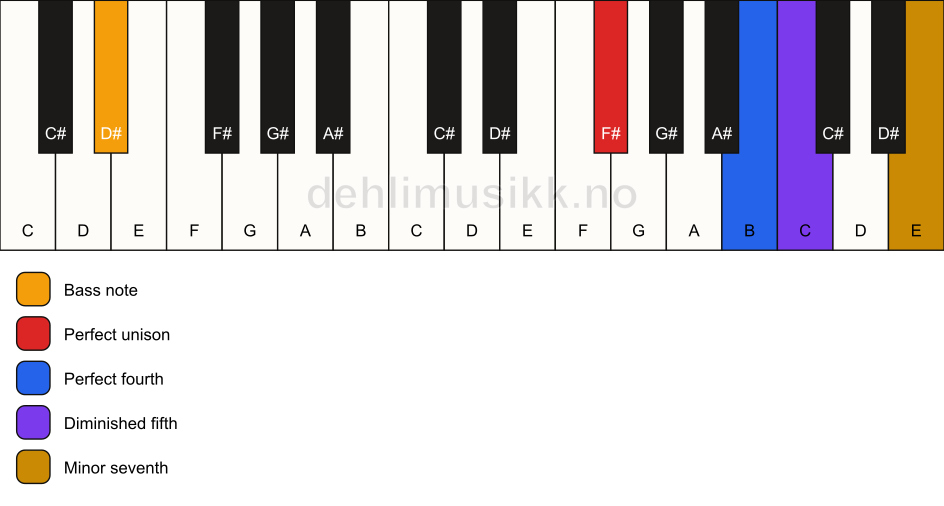 Piano keyboard showing the notes for a F# 11(b5)(sus4)/D# chord