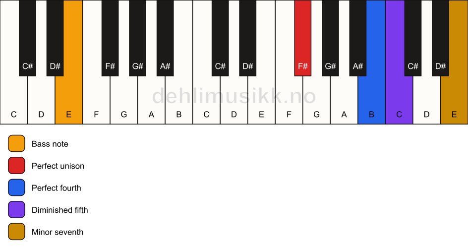 Piano keyboard showing the notes for a F# 11(b5)(sus4)/E chord