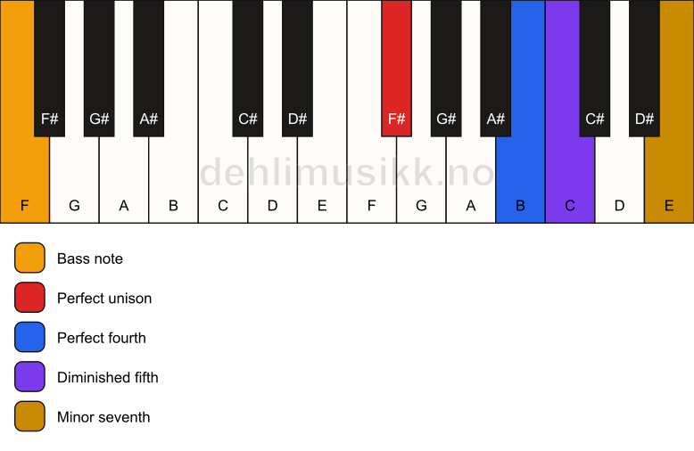 Piano keyboard showing the notes for a F# 11(b5)(sus4)/F chord