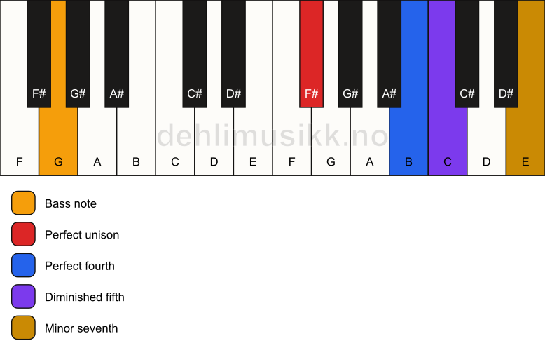 Piano keyboard showing the notes for a F# 11(b5)(sus4)/G chord