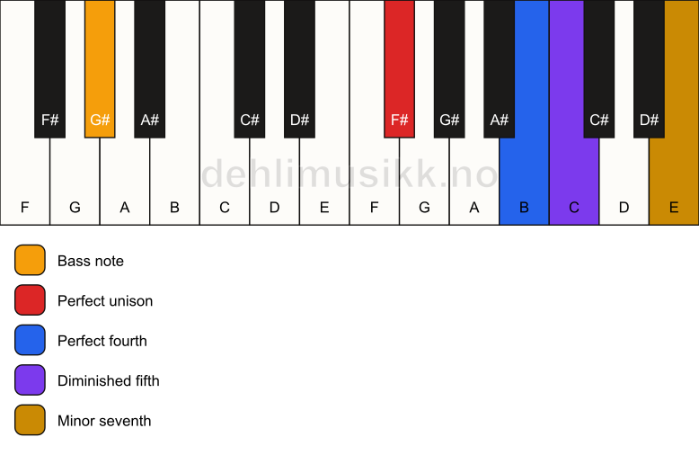 Piano keyboard showing the notes for a F# 11(b5)(sus4)/G# chord