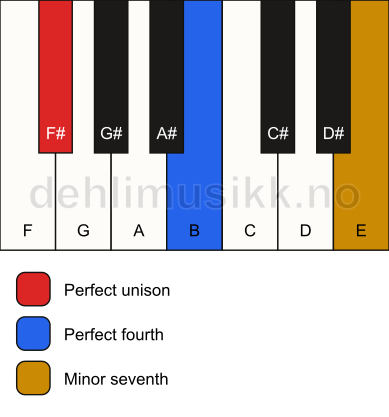 Piano keyboard showing the notes for a F# 11(sus4) chord