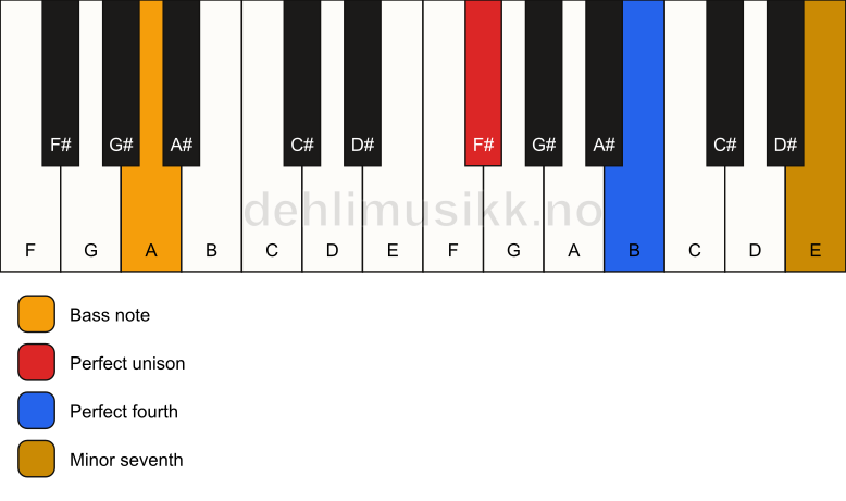 Piano keyboard showing the notes for a F# 11(sus4)/A chord
