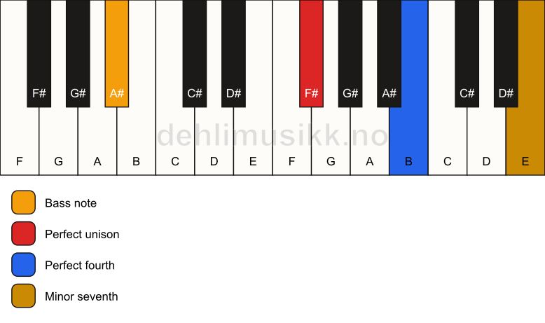 Piano keyboard showing the notes for a F# 11(sus4)/A# chord