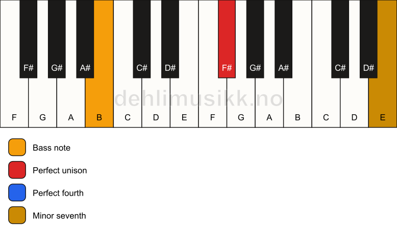 Piano keyboard showing the notes for a F# 11(sus4)/B chord