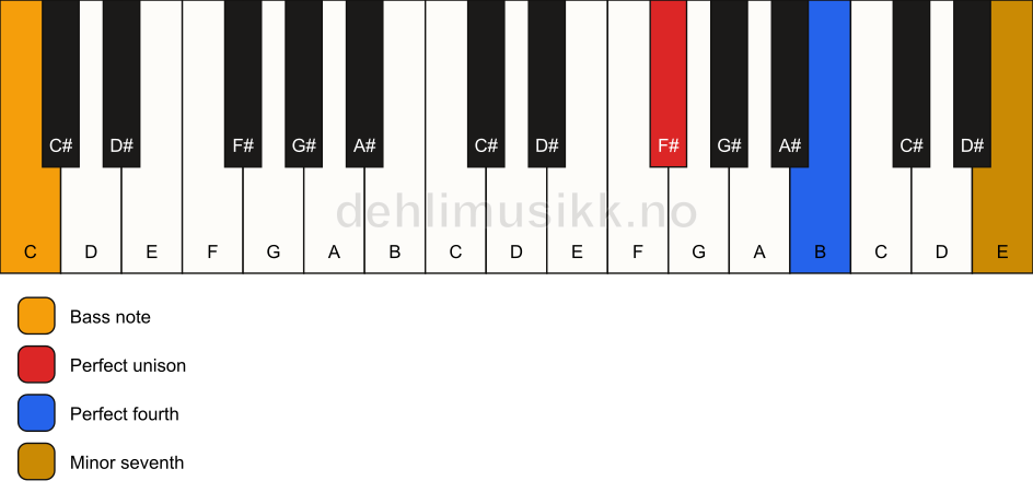 Piano keyboard showing the notes for a F# 11(sus4)/C chord