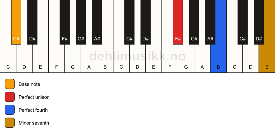 Piano keyboard showing the notes for a F# 11(sus4)/C# chord