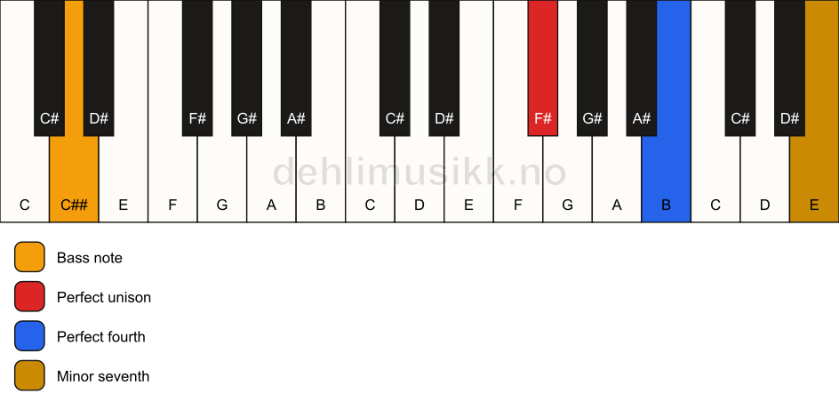 Piano keyboard showing the notes for a F# 11(sus4)/C## chord