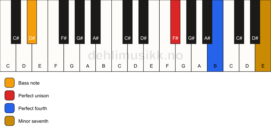 Piano keyboard showing the notes for a F# 11(sus4)/D# chord