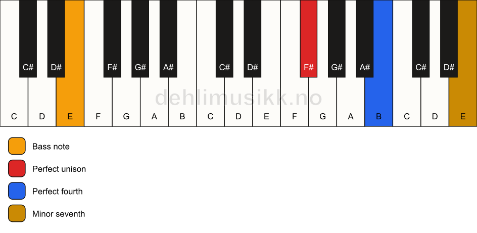 Piano keyboard showing the notes for a F# 11(sus4)/E chord
