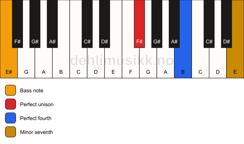Piano keyboard showing the notes for a F# 11(sus4)/E# chord