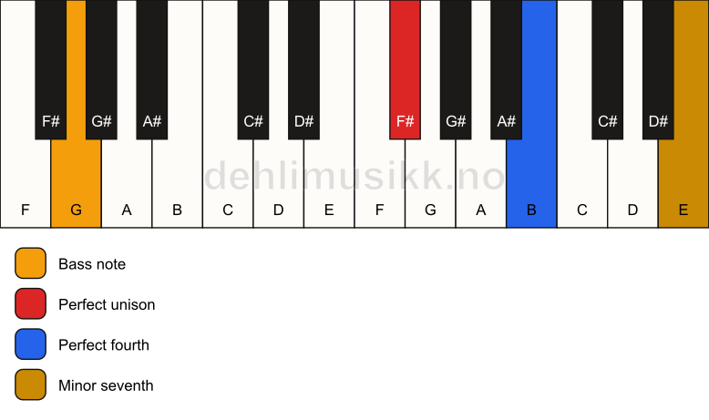 Piano keyboard showing the notes for a F# 11(sus4)/G chord