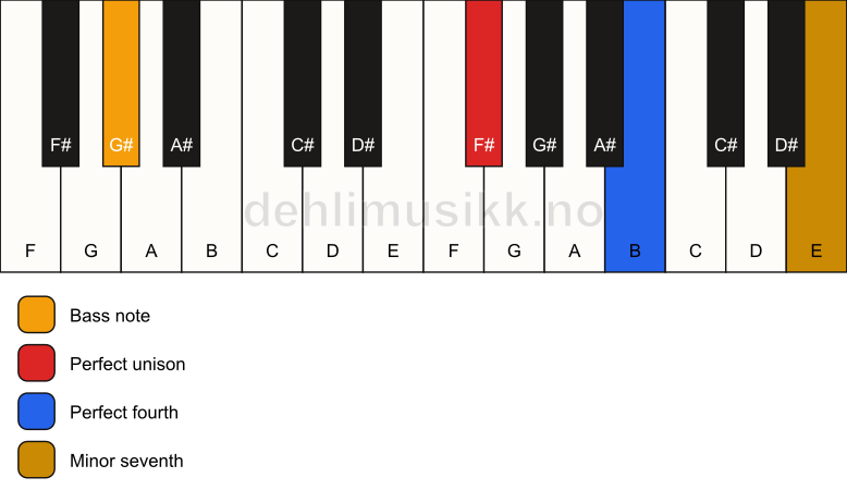 Piano keyboard showing the notes for a F# 11(sus4)/G# chord