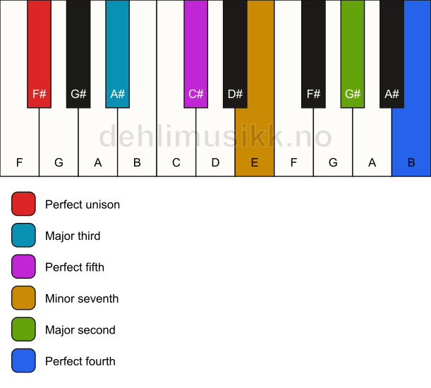 Piano keyboard showing the notes for a F# 11 chord