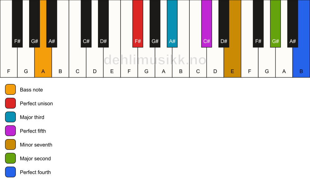 Piano keyboard showing the notes for a F# 11/A chord