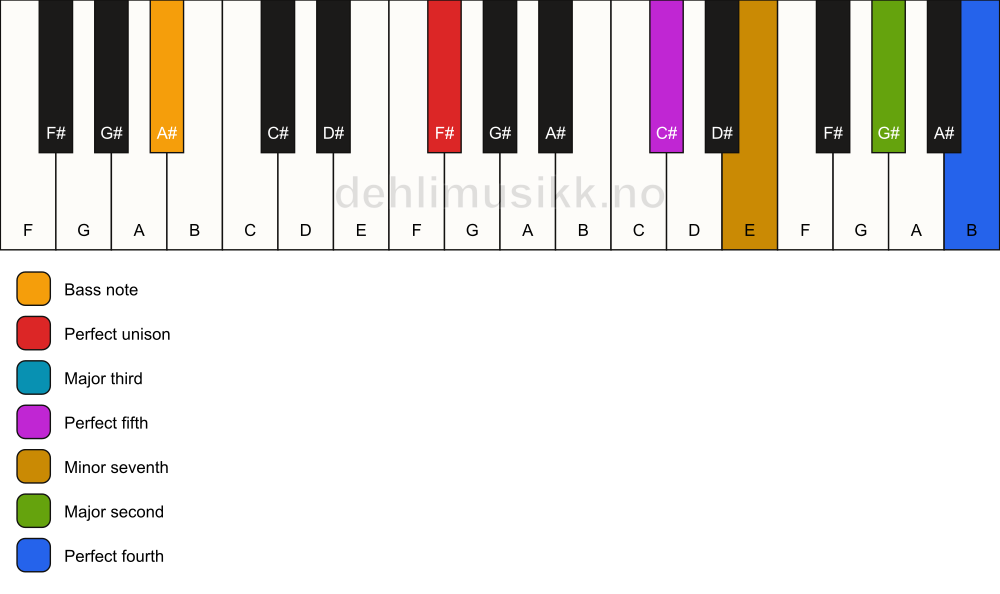 Piano keyboard showing the notes for a F# 11/A# chord