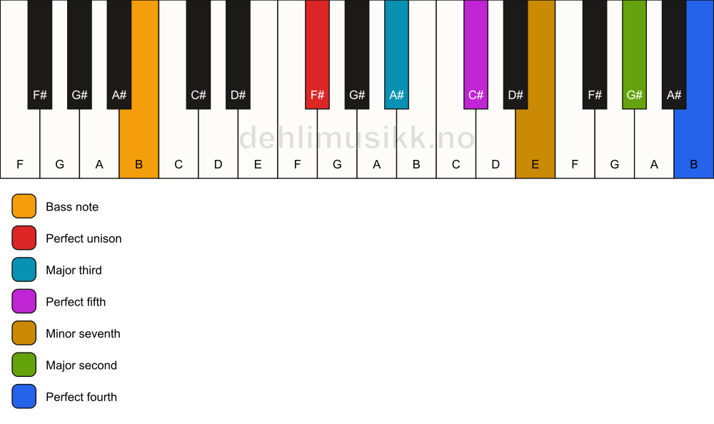 Piano keyboard showing the notes for a F# 11/B chord