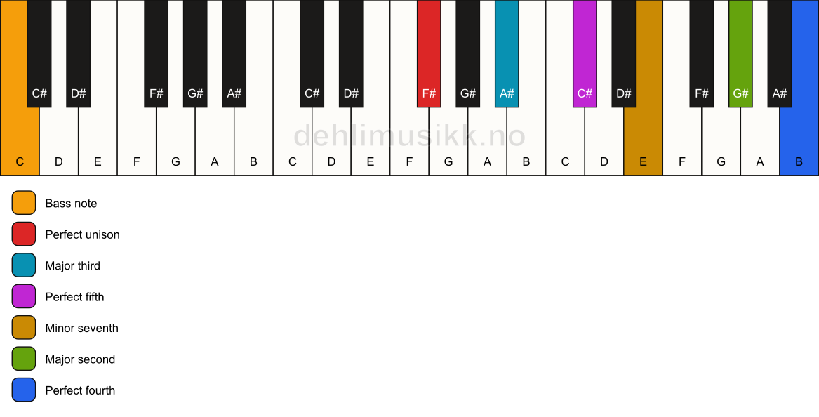 Piano keyboard showing the notes for a F# 11/C chord