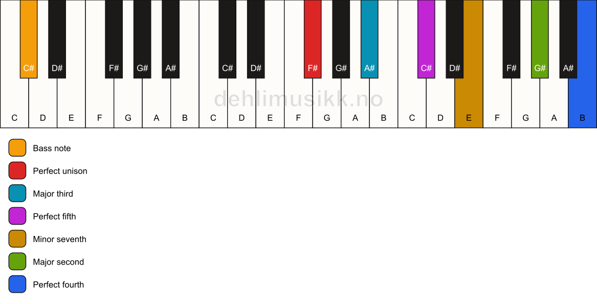 Piano keyboard showing the notes for a F# 11/C# chord