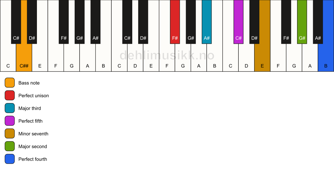 Piano keyboard showing the notes for a F# 11/C## chord
