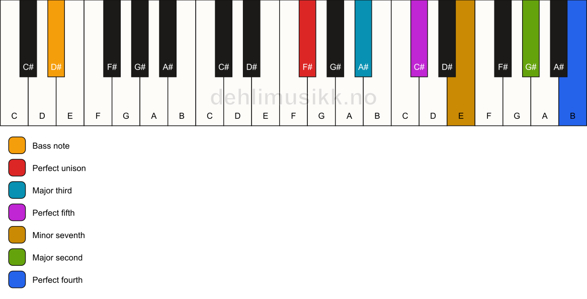 Piano keyboard showing the notes for a F# 11/D# chord