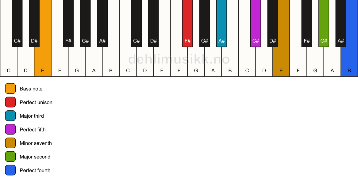 Piano keyboard showing the notes for a F# 11/E chord