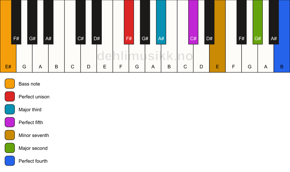 Piano keyboard showing the notes for a F# 11/E# chord