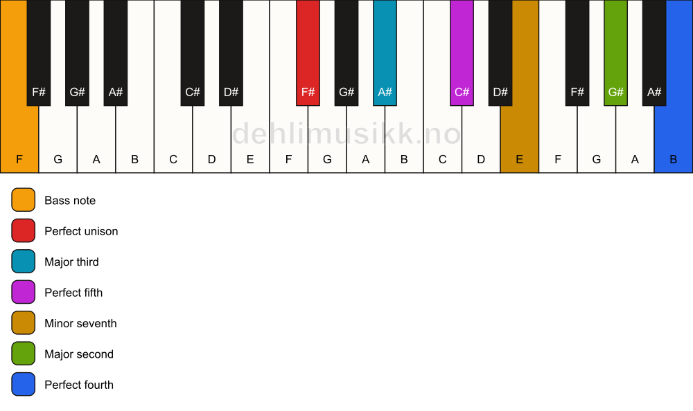 Piano keyboard showing the notes for a F# 11/F chord