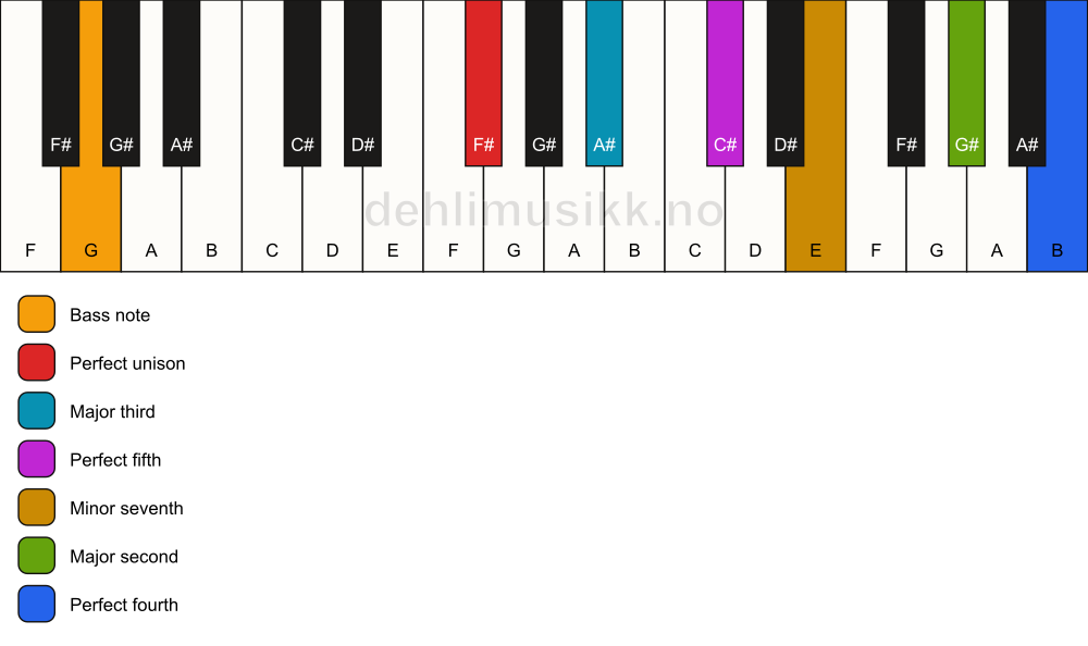 Piano keyboard showing the notes for a F# 11/G chord
