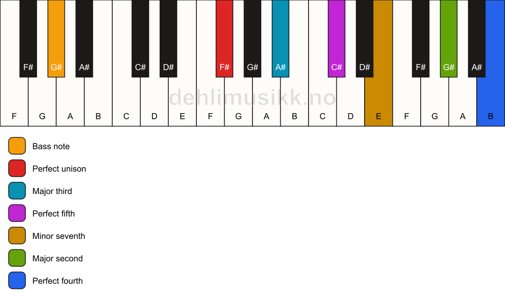 Piano keyboard showing the notes for a F# 11/G# chord