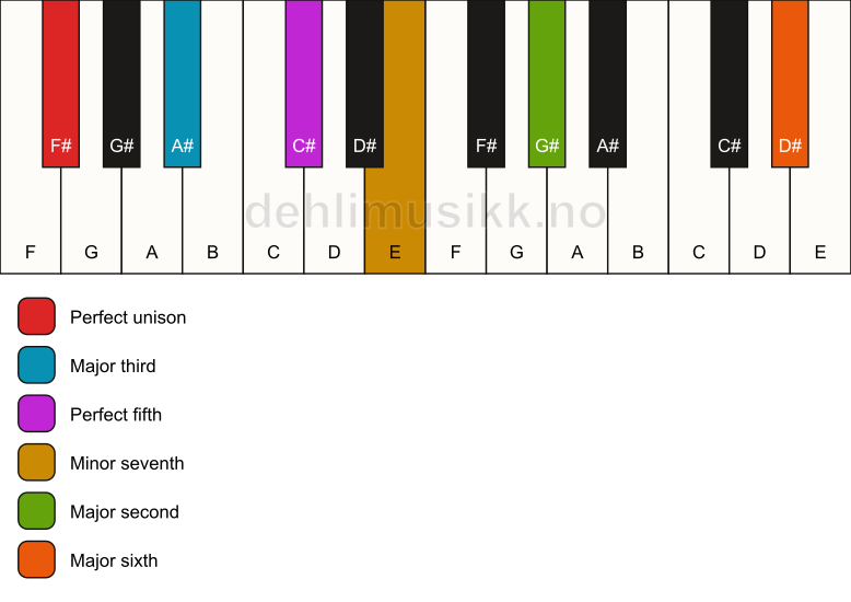 Piano keyboard showing the notes for a F# 13 chord