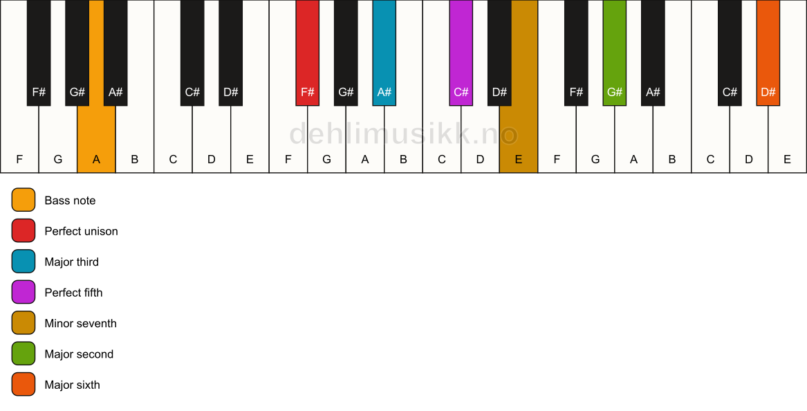 Piano keyboard showing the notes for a F# 13/A chord