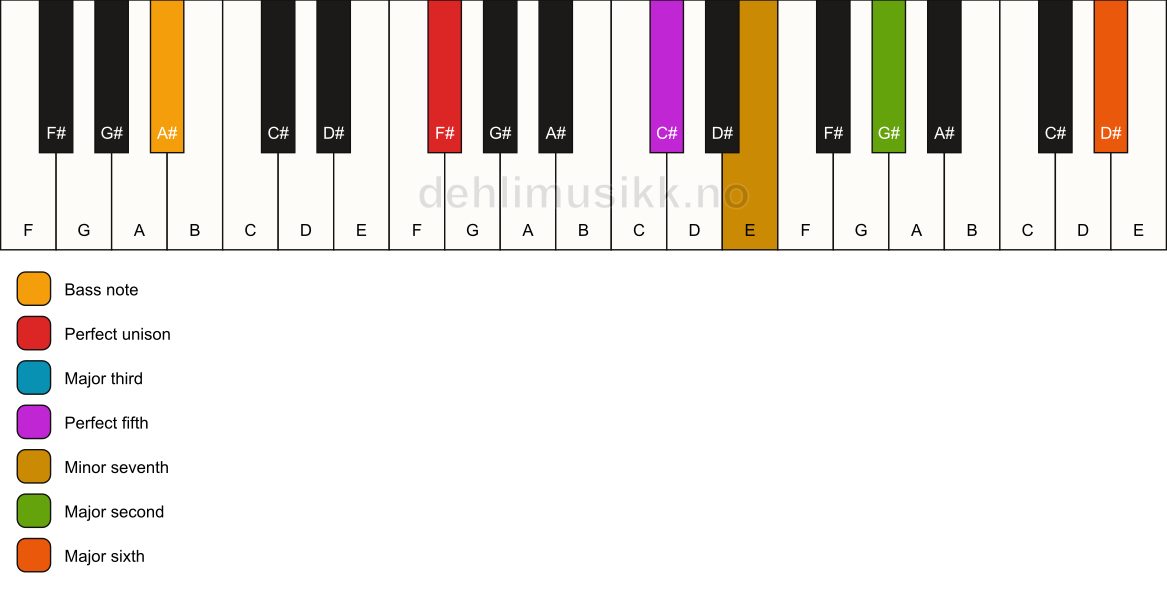 Piano keyboard showing the notes for a F# 13/A# chord