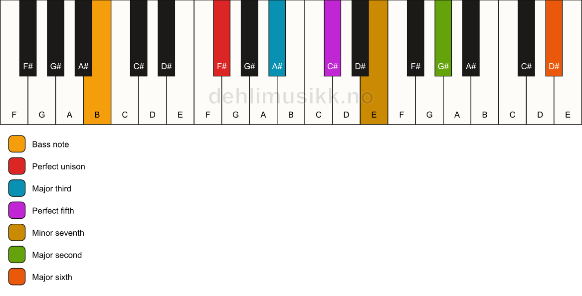Piano keyboard showing the notes for a F# 13/B chord
