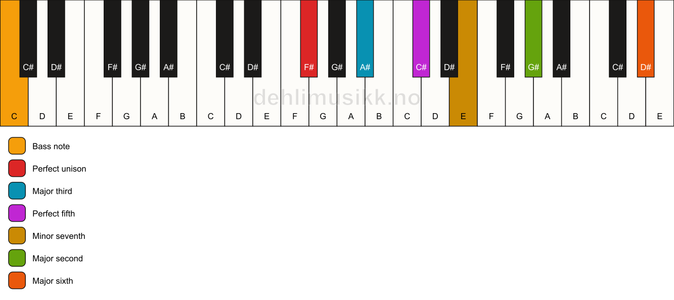 Piano keyboard showing the notes for a F# 13/C chord