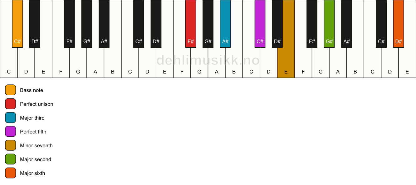 Piano keyboard showing the notes for a F# 13/C# chord