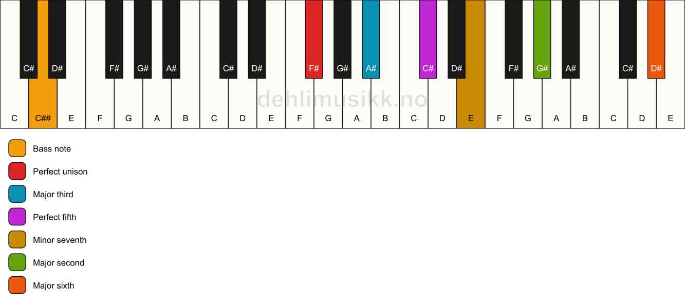 Piano keyboard showing the notes for a F# 13/C## chord