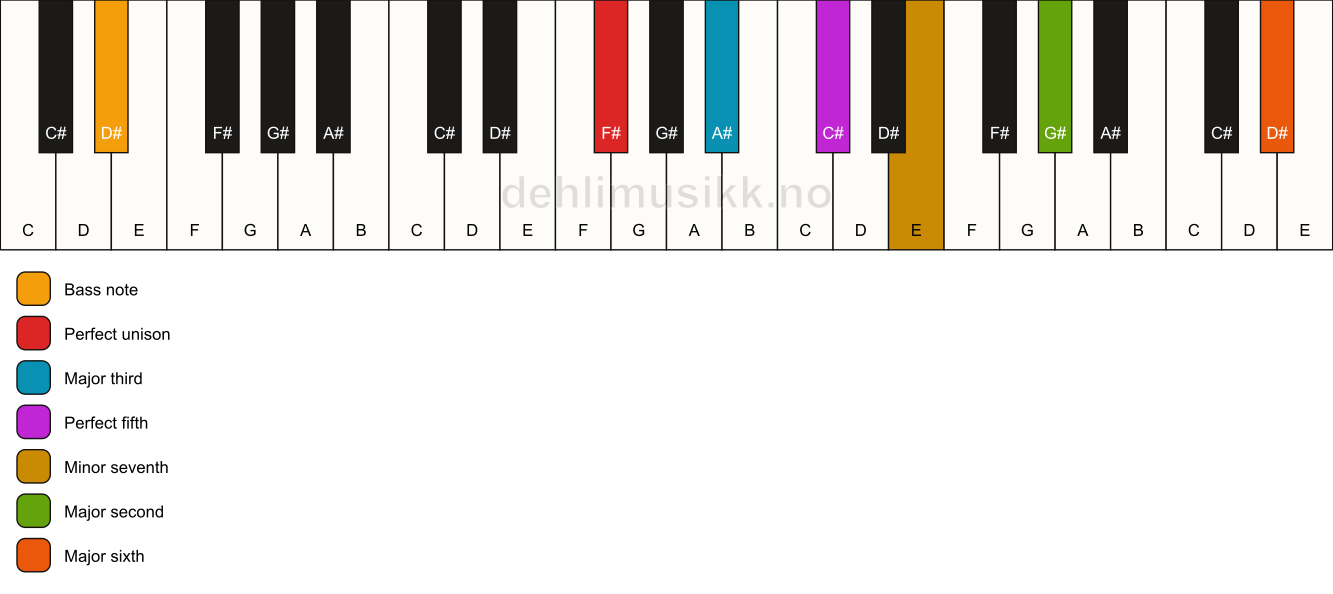 Piano keyboard showing the notes for a F# 13/D# chord