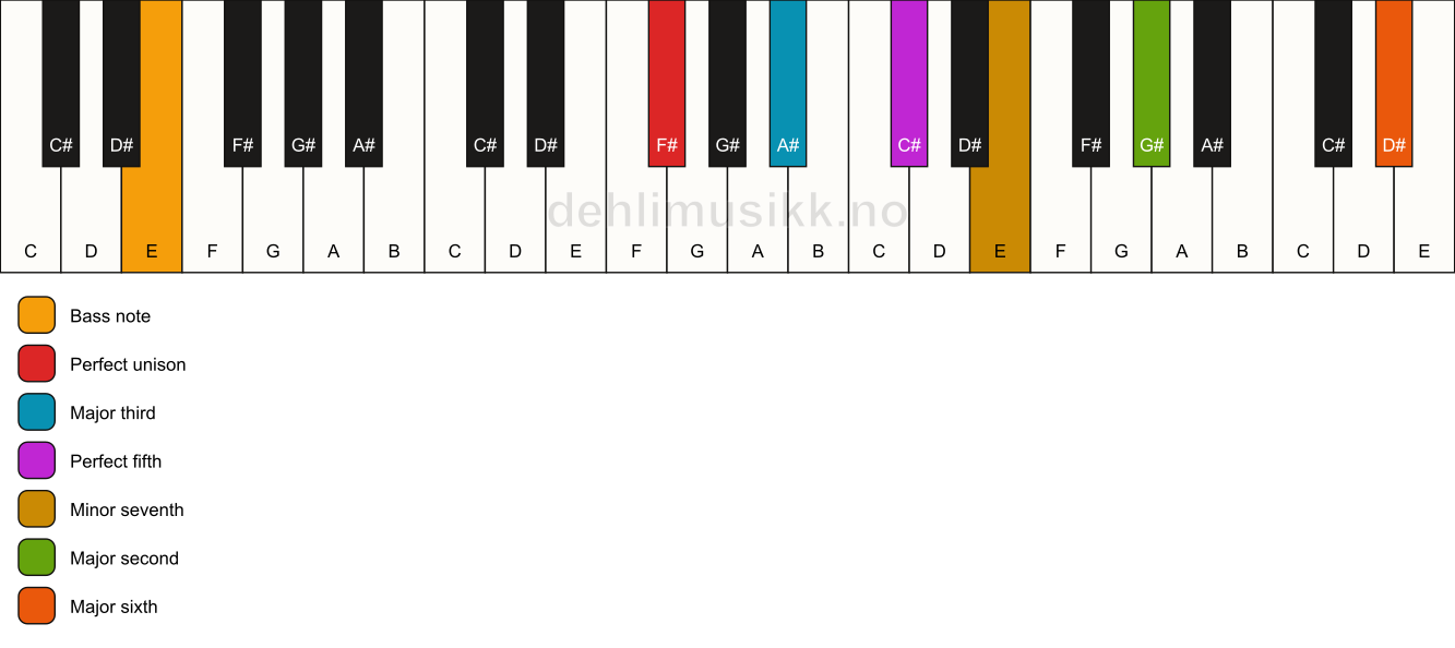 Piano keyboard showing the notes for a F# 13/E chord