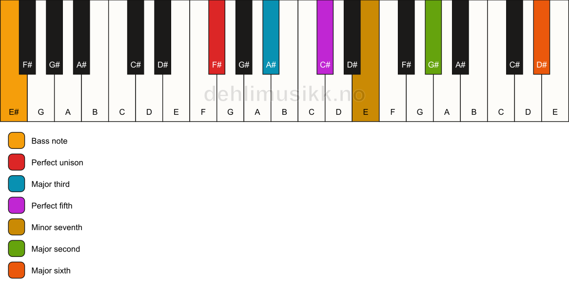 Piano keyboard showing the notes for a F# 13/E# chord