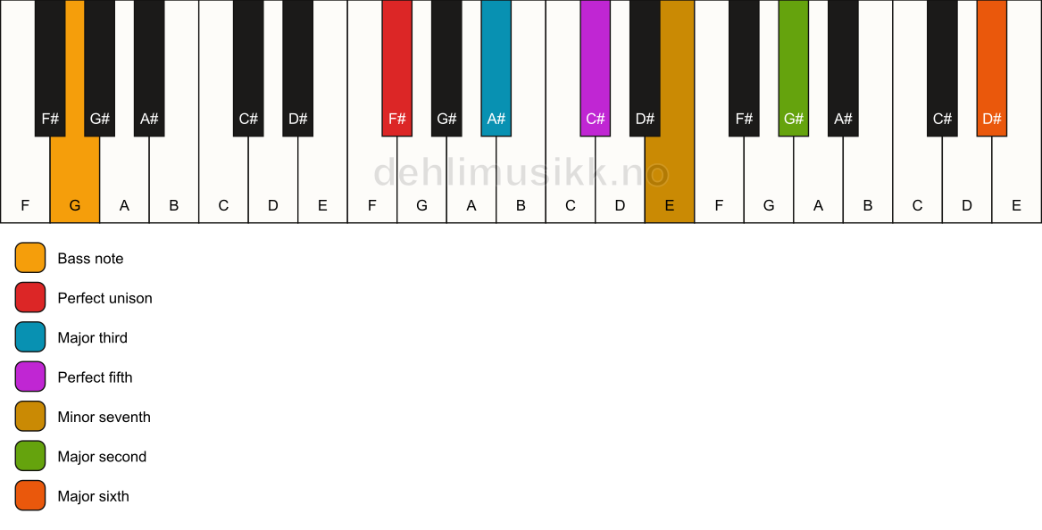 Piano keyboard showing the notes for a F# 13/G chord