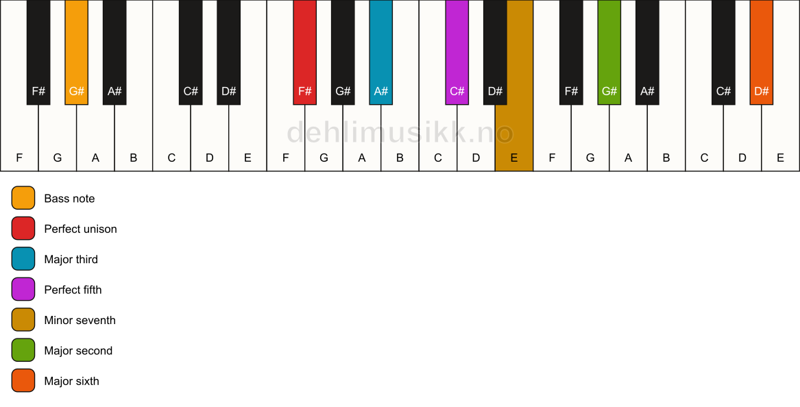 Piano keyboard showing the notes for a F# 13/G# chord