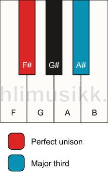 Piano keyboard showing the notes for a F# 3 chord