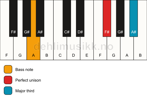 Piano keyboard showing the notes for a F# 3/A chord