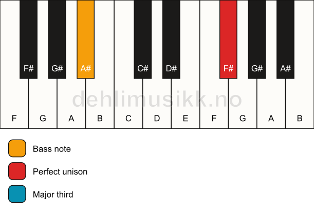 Piano keyboard showing the notes for a F# 3/A# chord