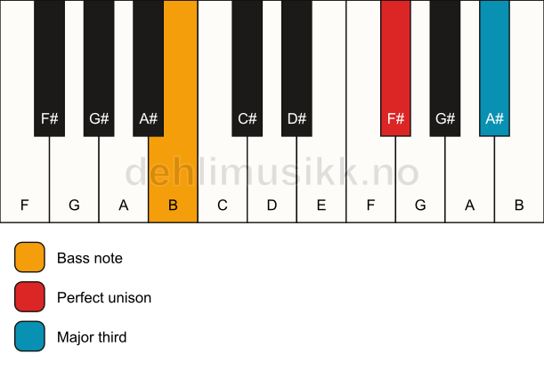 Piano keyboard showing the notes for a F# 3/B chord