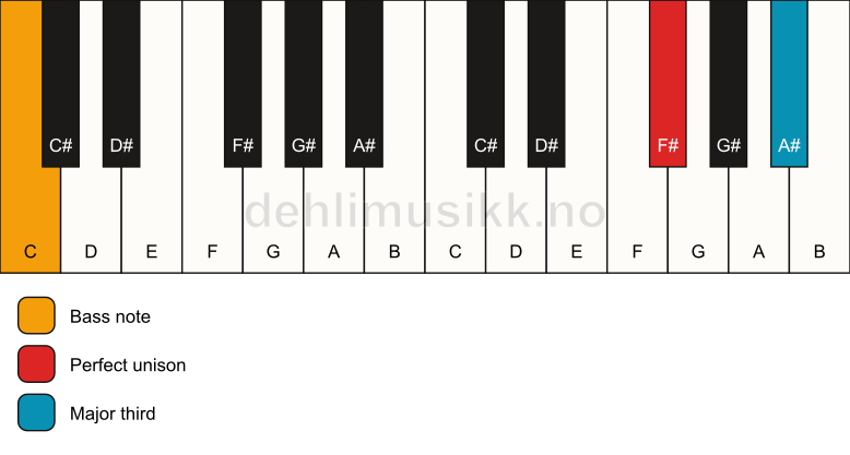 Piano keyboard showing the notes for a F# 3/C chord