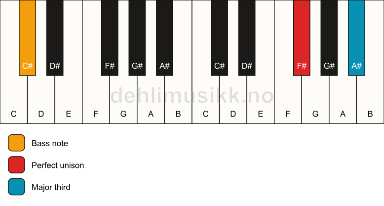 Piano keyboard showing the notes for a F# 3/C# chord