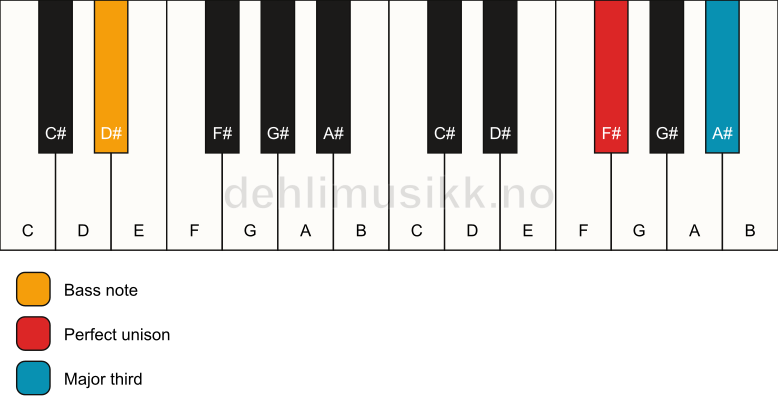 Piano keyboard showing the notes for a F# 3/D# chord
