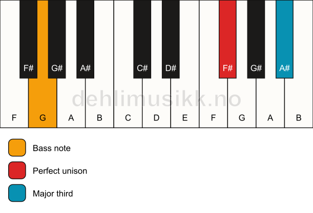 Piano keyboard showing the notes for a F# 3/G chord